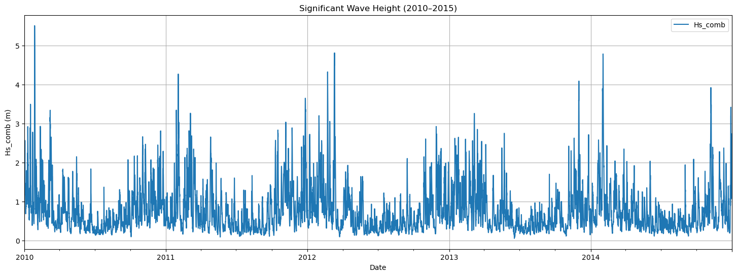 Wave height time series