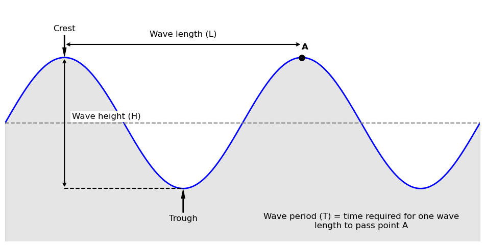 Wave Parameters