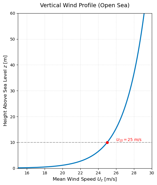 Wind Profile